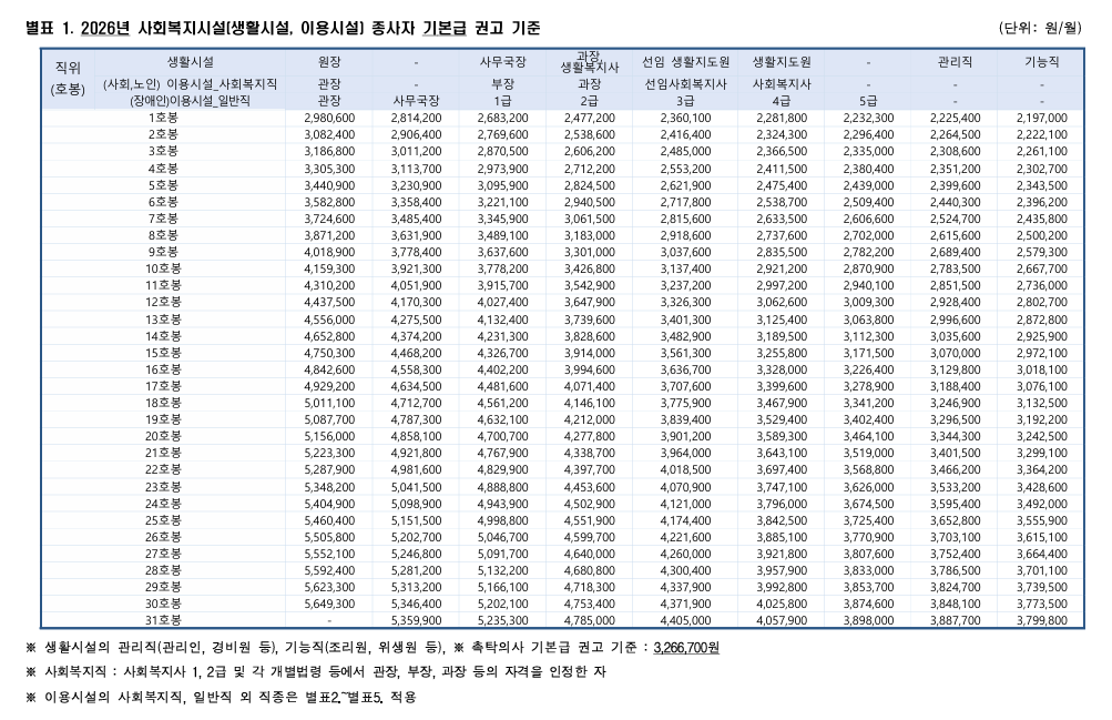 사회복지사 기본급 호봉표